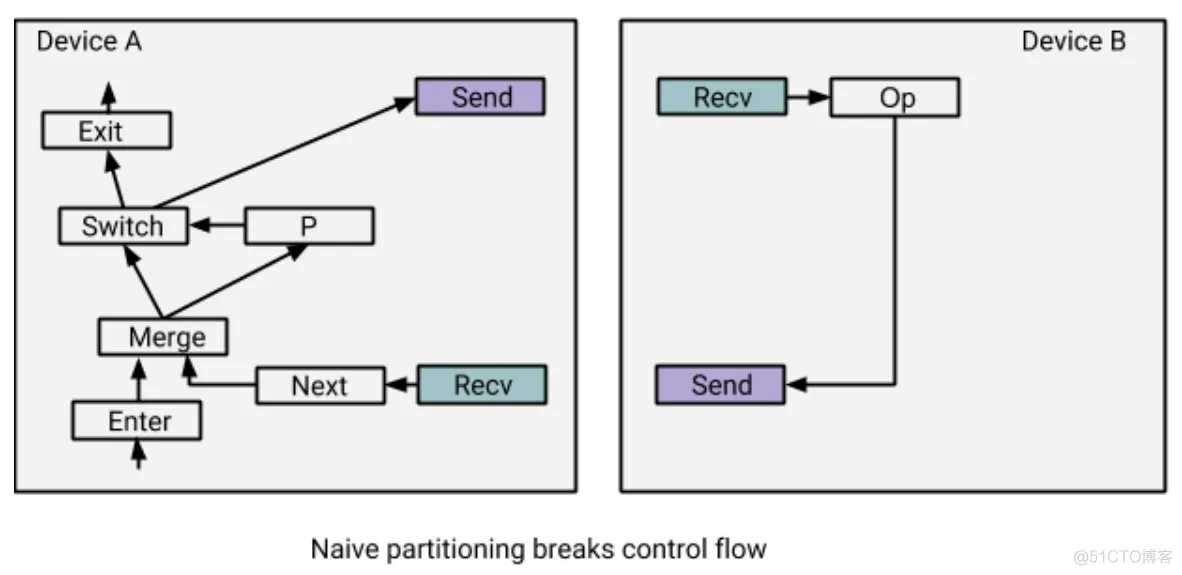 [翻译] TensorFlow 分布式之论文篇_tensorflow_06